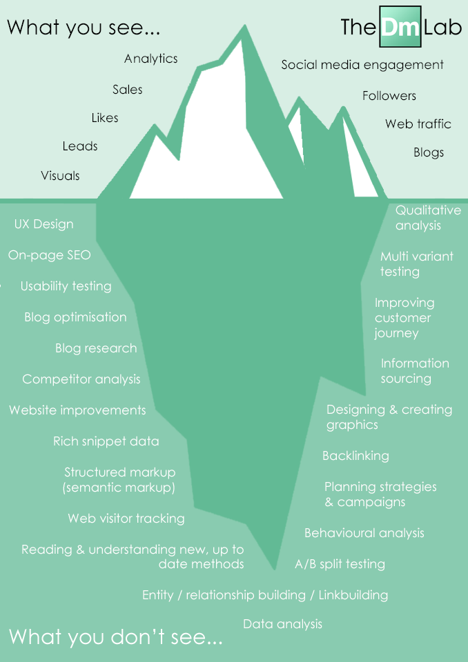 The DM Lab Digital Marketing Iceberg